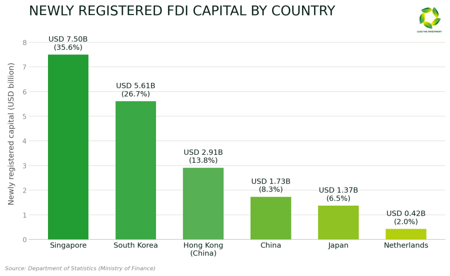 fdi registered capital by country