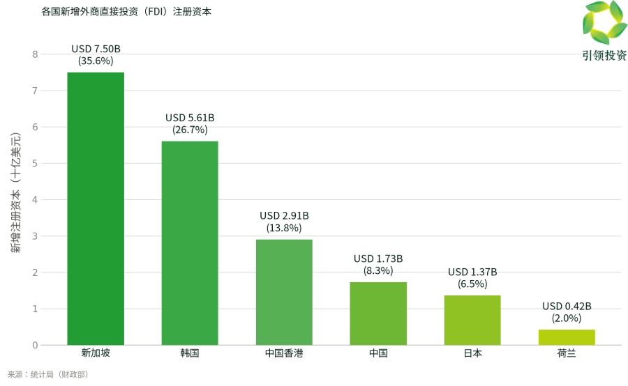 fdi registered capital by country zh
