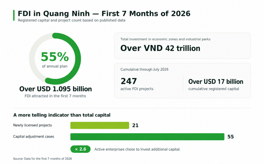 infographic fdi quangninh 7t2026 en